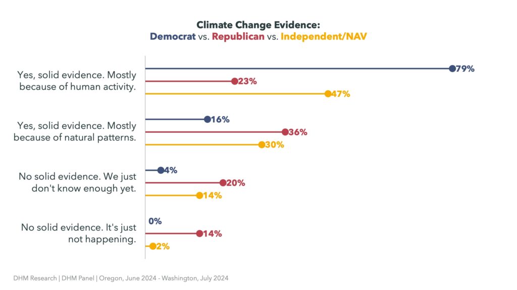 Chart of whether there's evidence for climate change based on political ideology