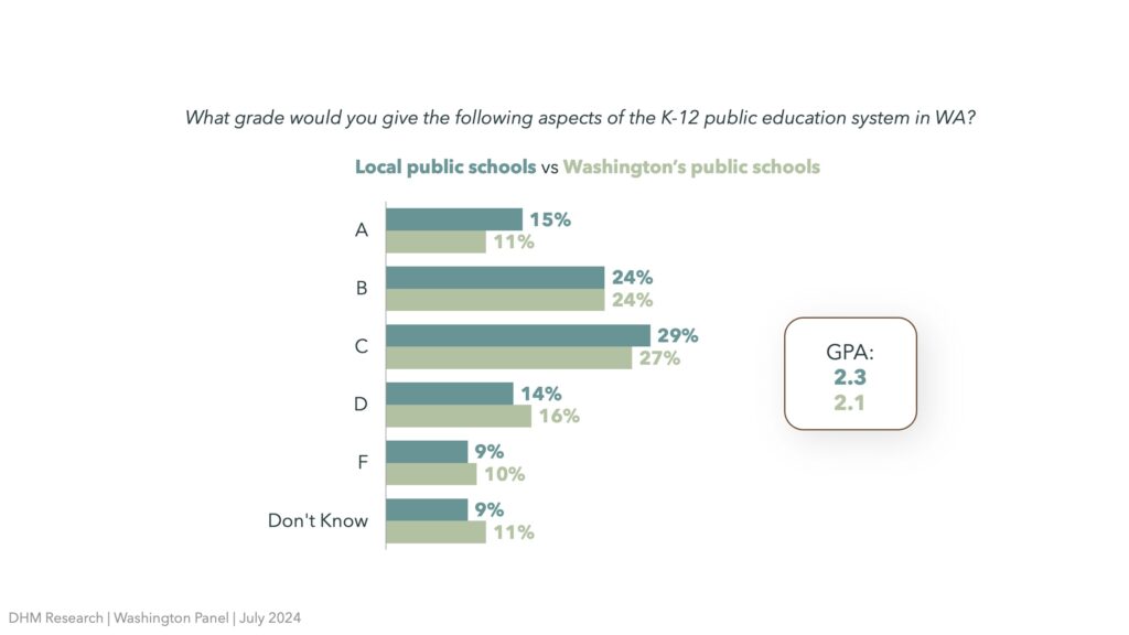 data visualization comparing local public schools to Washington public schools