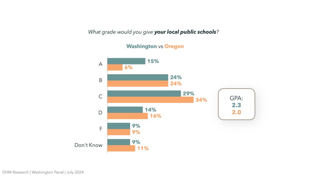 data visualization comparing opinions on Oregon versus Washington public schools