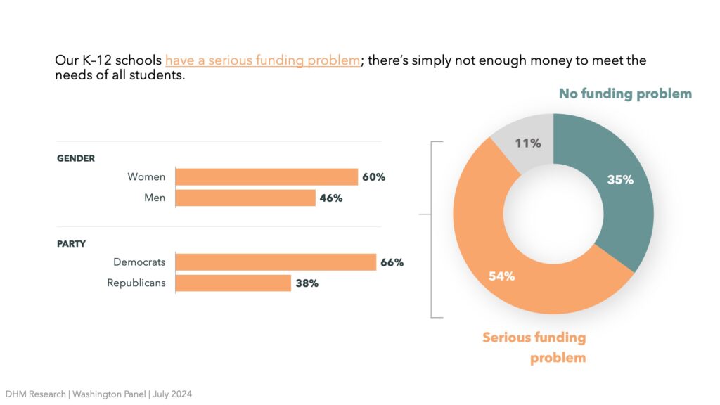 data visualization displaying opinions on funding for Washington public schools, with breakdowns by gender and party