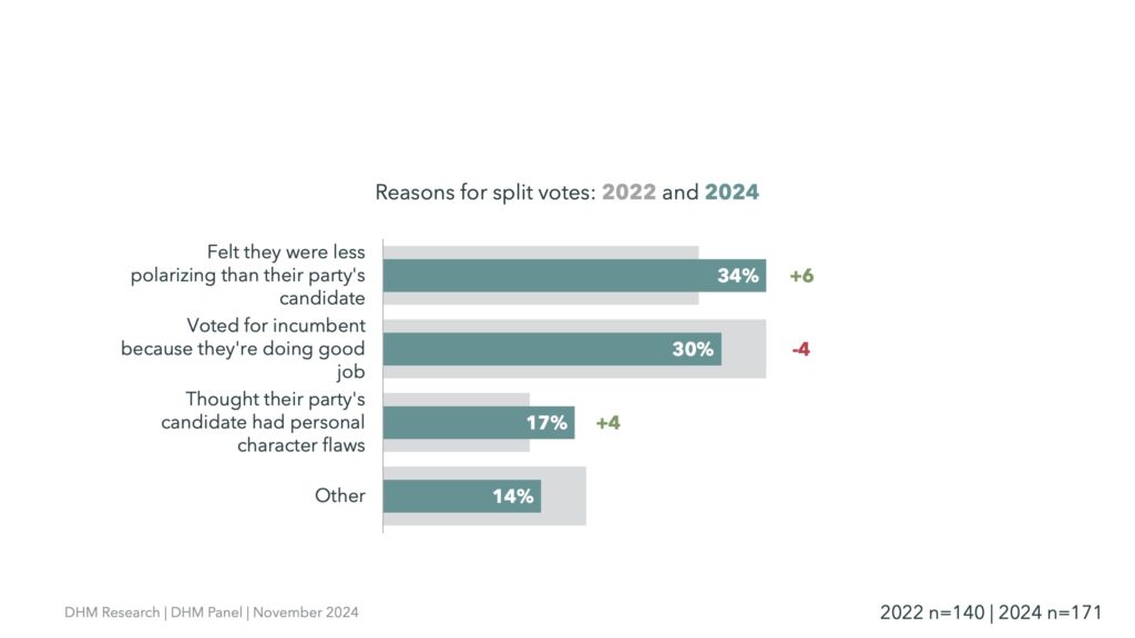 Chart outlining reasons for split votes, comparing changes between 2022 and 2024