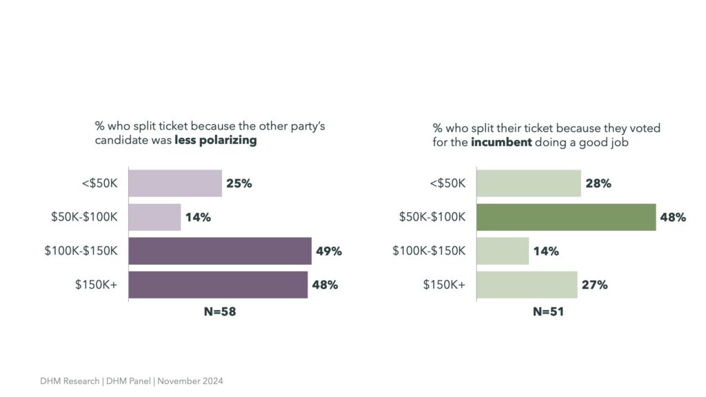 Charts by income showing the percentage of voters who split their tickets either because the other party's candidate was less polarizing (chart 1) or because they voted for the incumbent doing a good job (chart 2)