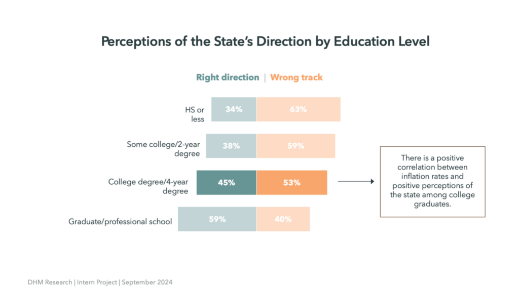 bar graphs showing perceptions of the direction of Washington state, broken down by education level