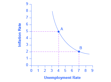 chart representing the Phillips Curve, showing an inverse relationship between inflation and unemployment rates